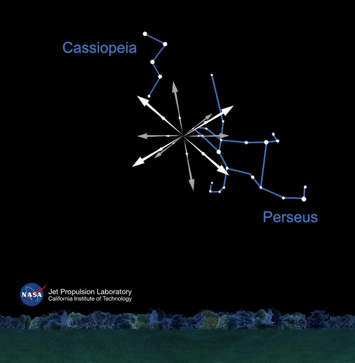 The Perseid meteor showers appear to radiate from the constellation Perseus. Perseus is visible in the northern sky soon after sunset this time of year. Credit: NASA/JPL-Caltech